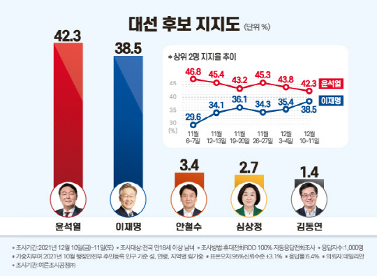 여론조사공정 차기 대선후보 지지도 조사. 여론조사공정 제공